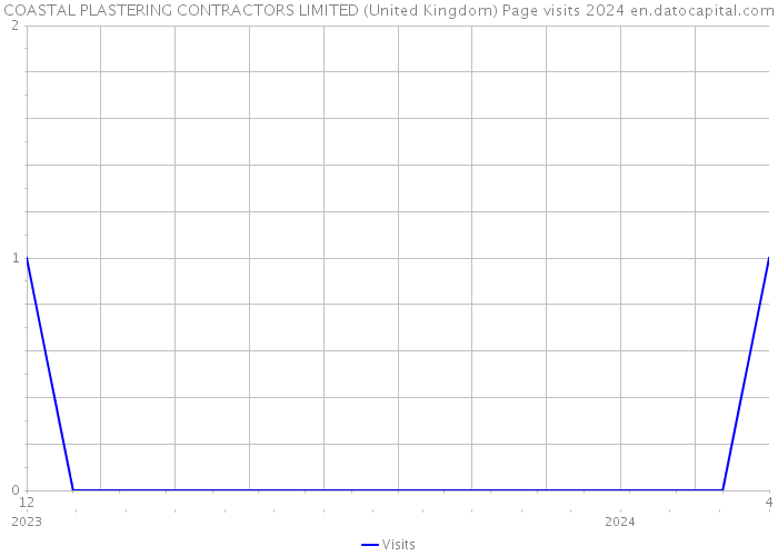 COASTAL PLASTERING CONTRACTORS LIMITED (United Kingdom) Page visits 2024 