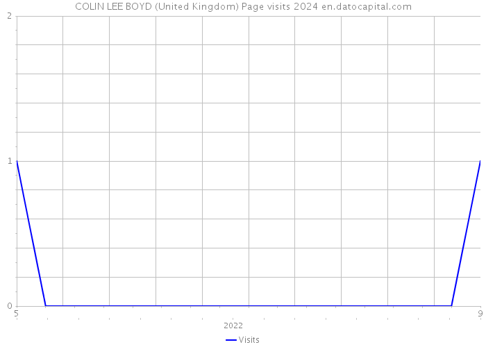 COLIN LEE BOYD (United Kingdom) Page visits 2024 