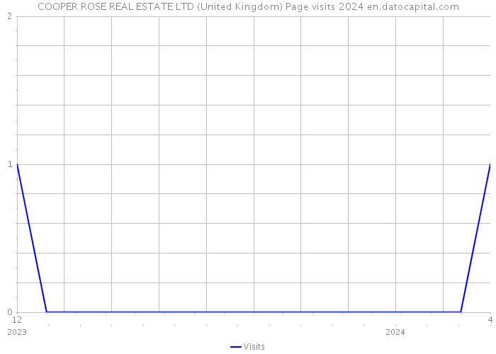 COOPER ROSE REAL ESTATE LTD (United Kingdom) Page visits 2024 