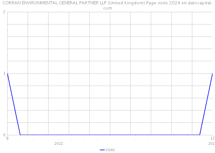 CORRAN ENVIRONMENTAL GENERAL PARTNER LLP (United Kingdom) Page visits 2024 