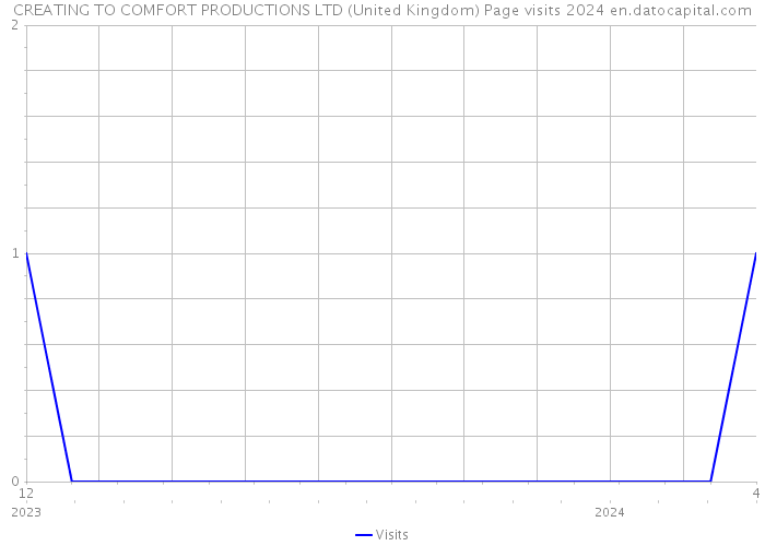 CREATING TO COMFORT PRODUCTIONS LTD (United Kingdom) Page visits 2024 