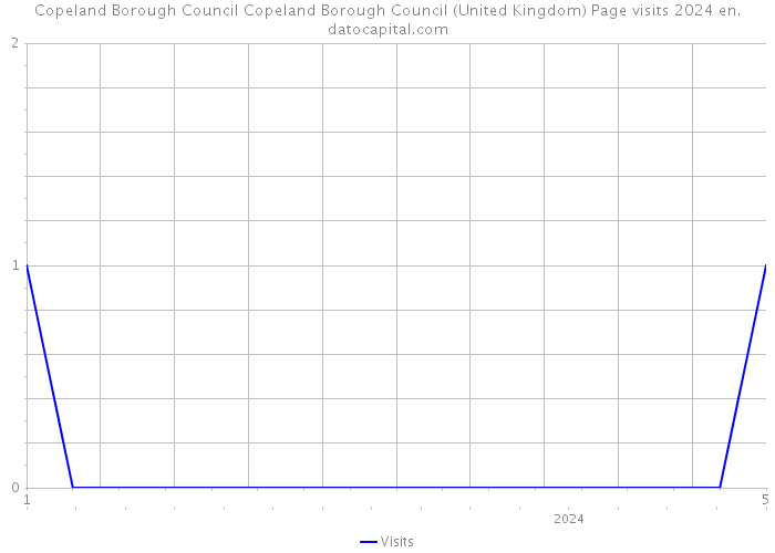 Copeland Borough Council Copeland Borough Council (United Kingdom) Page visits 2024 