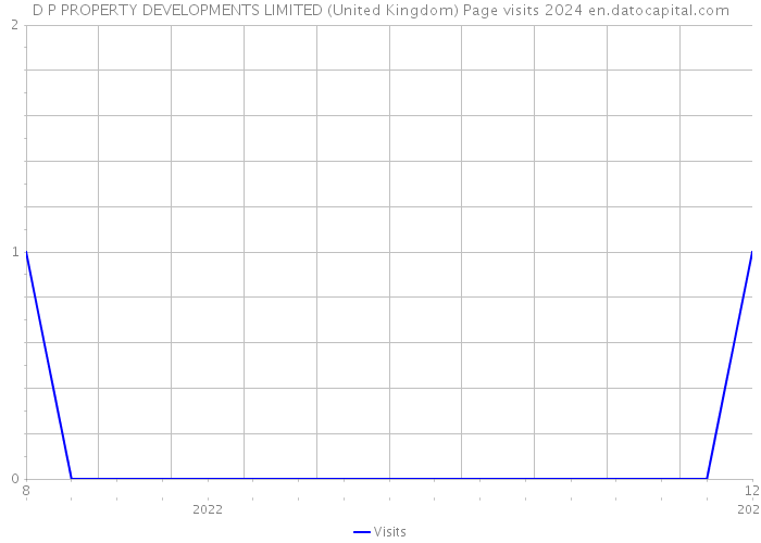 D P PROPERTY DEVELOPMENTS LIMITED (United Kingdom) Page visits 2024 