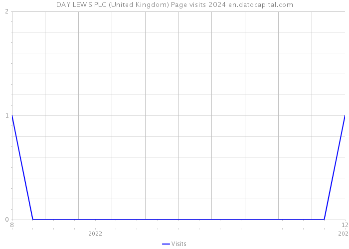 DAY LEWIS PLC (United Kingdom) Page visits 2024 