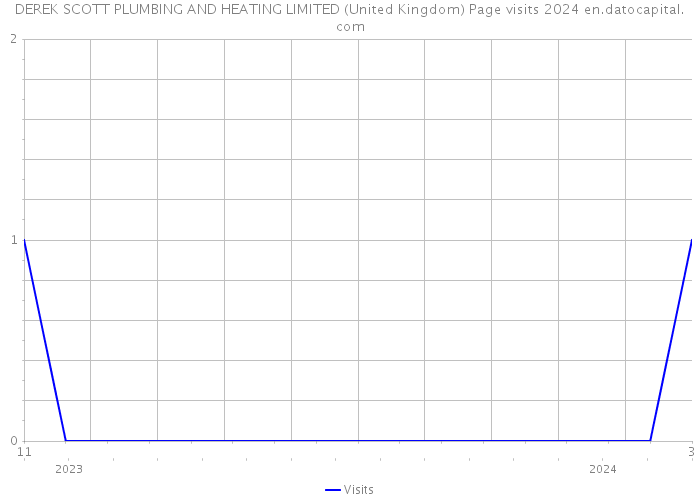 DEREK SCOTT PLUMBING AND HEATING LIMITED (United Kingdom) Page visits 2024 