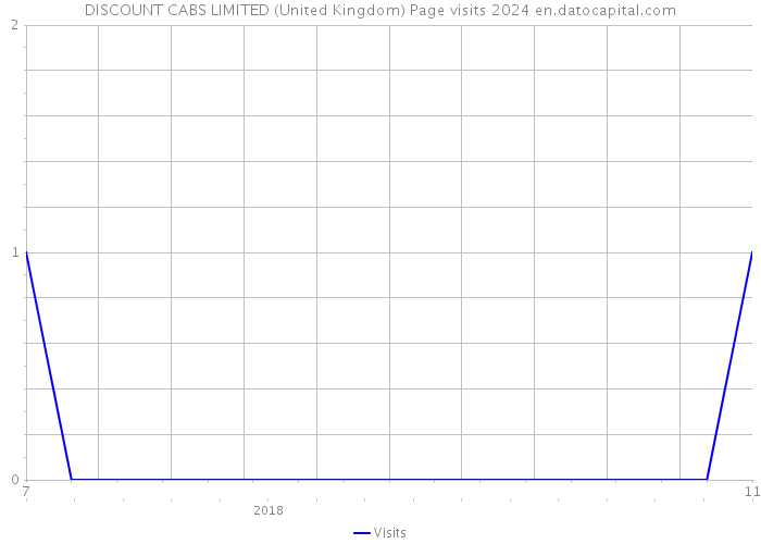 DISCOUNT CABS LIMITED (United Kingdom) Page visits 2024 
