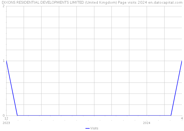 DIXONS RESIDENTIAL DEVELOPMENTS LIMITED (United Kingdom) Page visits 2024 