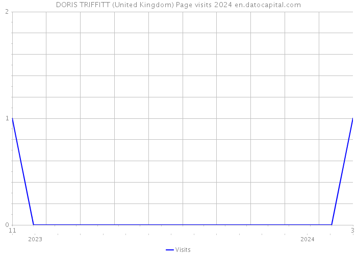 DORIS TRIFFITT (United Kingdom) Page visits 2024 