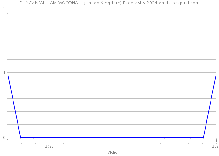 DUNCAN WILLIAM WOODHALL (United Kingdom) Page visits 2024 