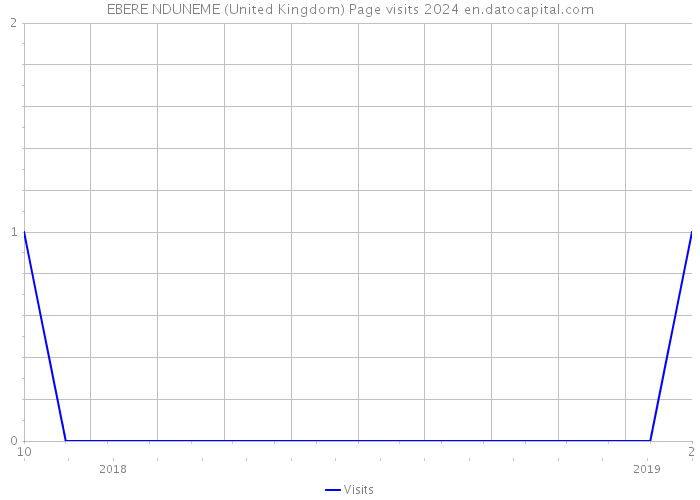 EBERE NDUNEME (United Kingdom) Page visits 2024 