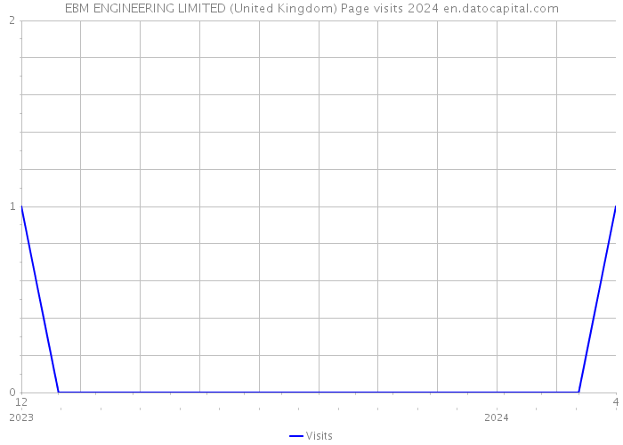EBM ENGINEERING LIMITED (United Kingdom) Page visits 2024 