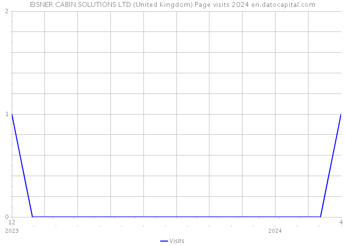 EISNER CABIN SOLUTIONS LTD (United Kingdom) Page visits 2024 