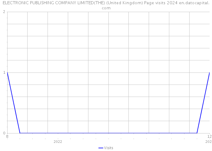 ELECTRONIC PUBLISHING COMPANY LIMITED(THE) (United Kingdom) Page visits 2024 