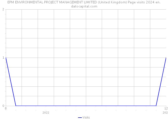 EPM ENVIRONMENTAL PROJECT MANAGEMENT LIMITED (United Kingdom) Page visits 2024 