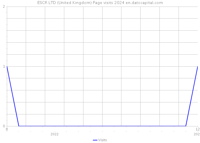 ESCR LTD (United Kingdom) Page visits 2024 