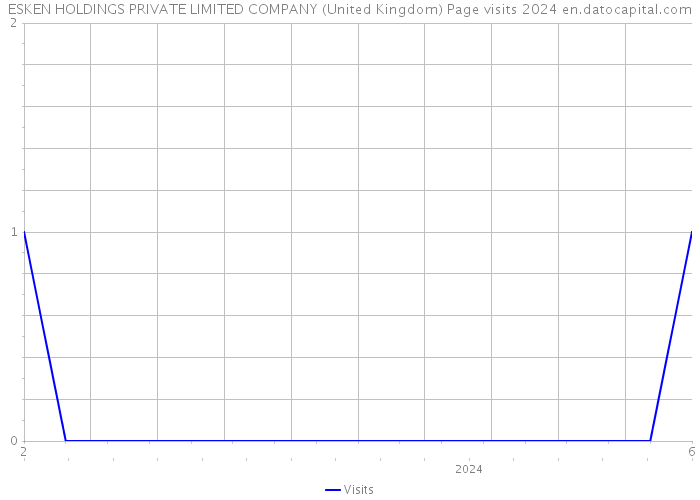 ESKEN HOLDINGS PRIVATE LIMITED COMPANY (United Kingdom) Page visits 2024 