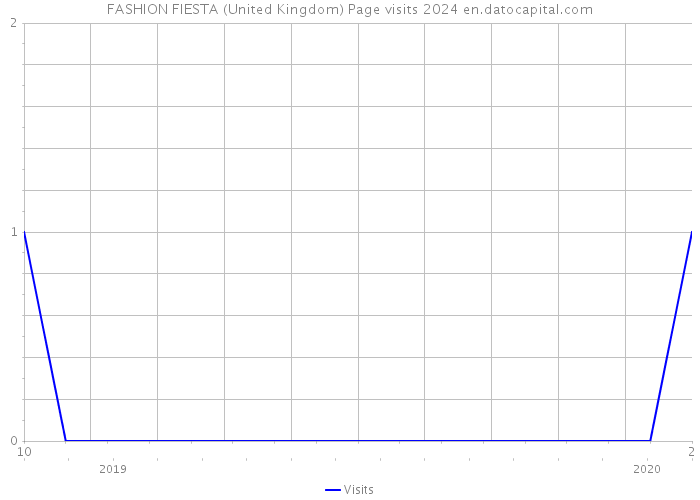 FASHION FIESTA (United Kingdom) Page visits 2024 
