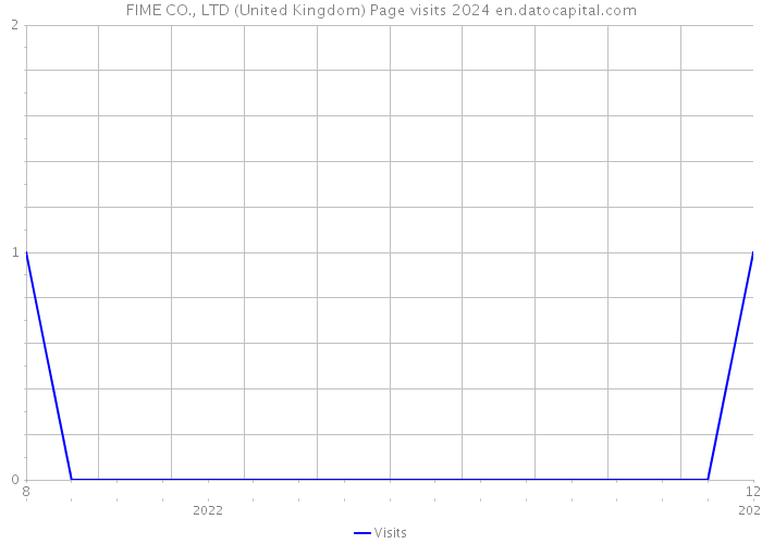 FIME CO., LTD (United Kingdom) Page visits 2024 