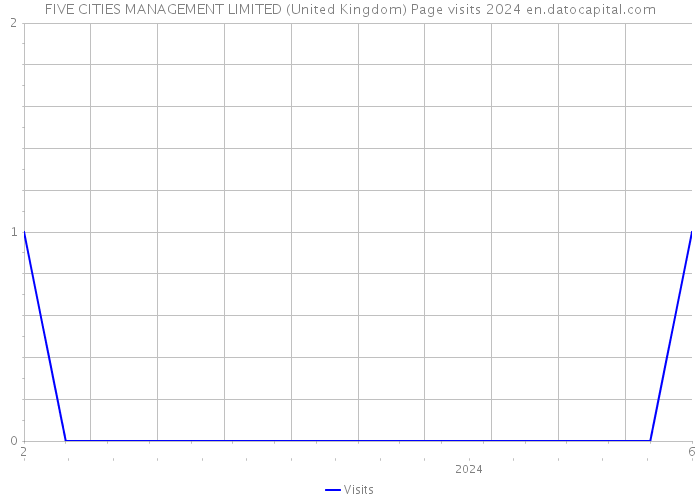 FIVE CITIES MANAGEMENT LIMITED (United Kingdom) Page visits 2024 