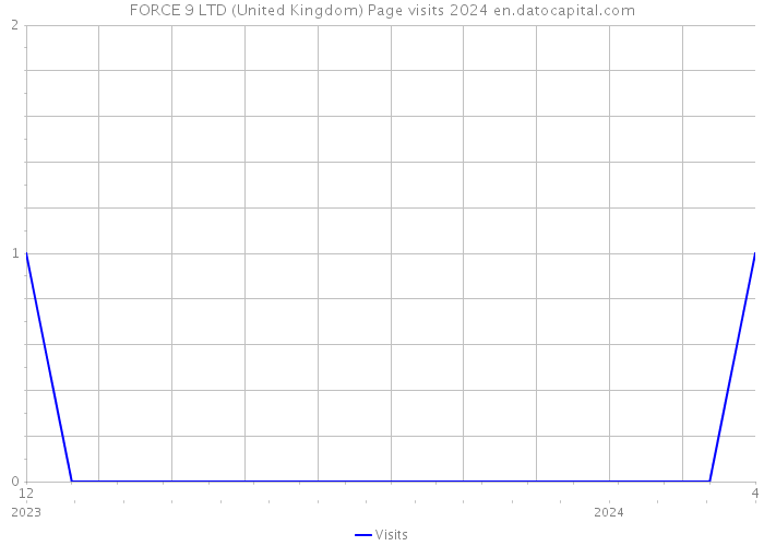 FORCE 9 LTD (United Kingdom) Page visits 2024 