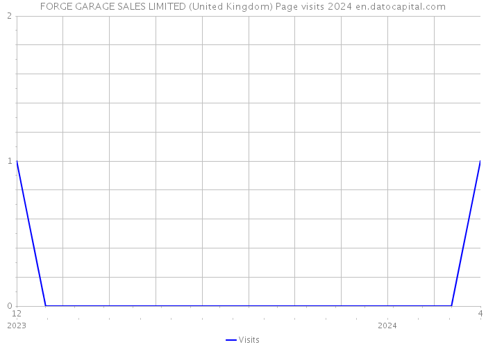 FORGE GARAGE SALES LIMITED (United Kingdom) Page visits 2024 