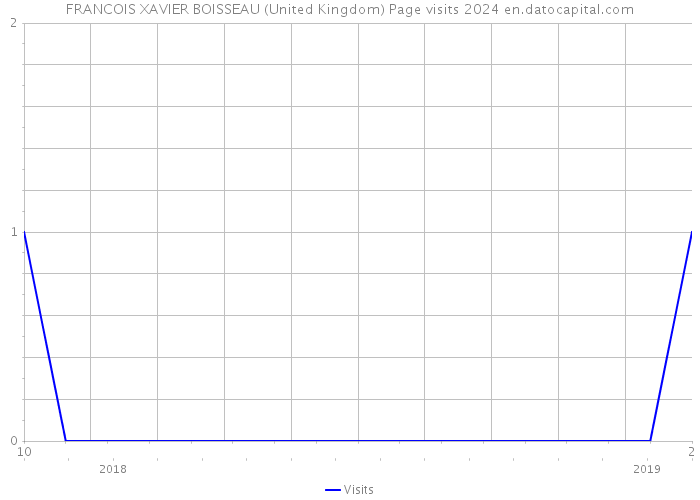 FRANCOIS XAVIER BOISSEAU (United Kingdom) Page visits 2024 