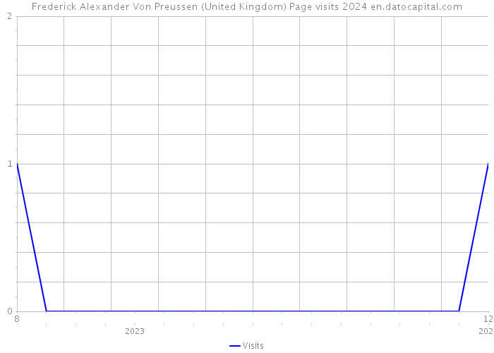 Frederick Alexander Von Preussen (United Kingdom) Page visits 2024 