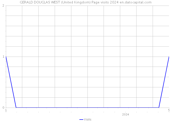 GERALD DOUGLAS WEST (United Kingdom) Page visits 2024 