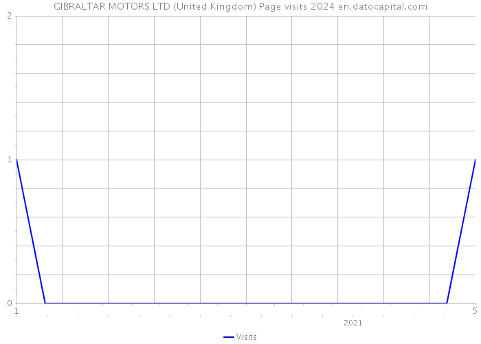 GIBRALTAR MOTORS LTD (United Kingdom) Page visits 2024 