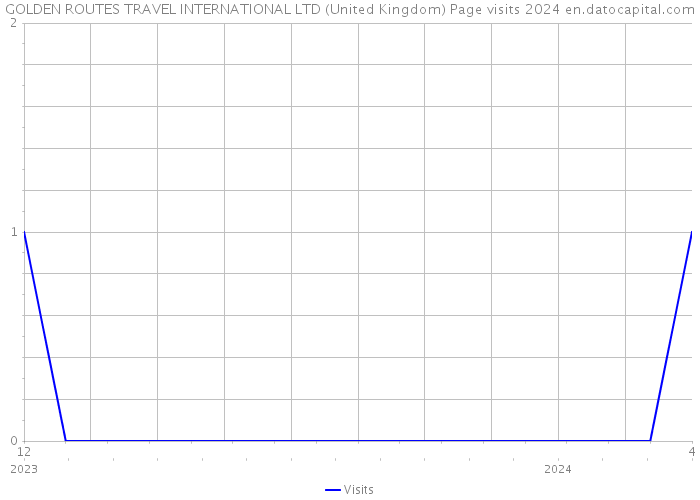 GOLDEN ROUTES TRAVEL INTERNATIONAL LTD (United Kingdom) Page visits 2024 