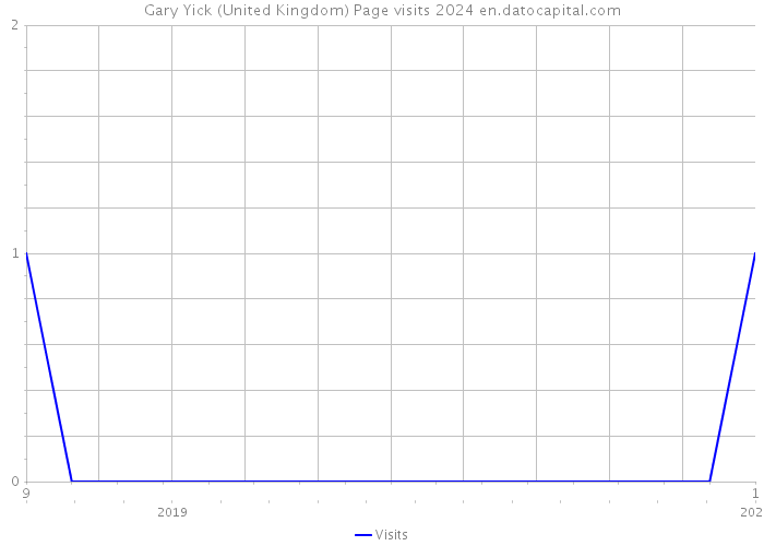 Gary Yick (United Kingdom) Page visits 2024 