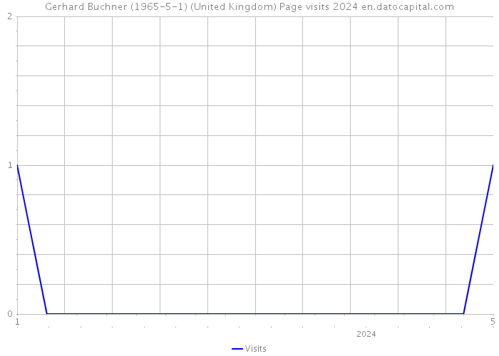 Gerhard Buchner (1965-5-1) (United Kingdom) Page visits 2024 