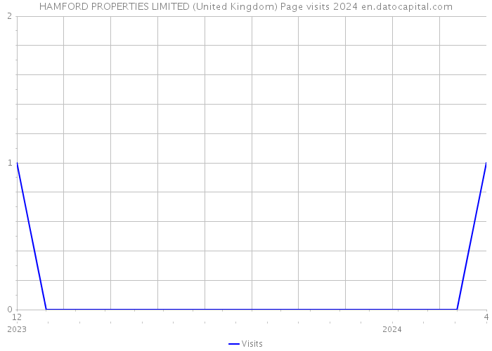 HAMFORD PROPERTIES LIMITED (United Kingdom) Page visits 2024 