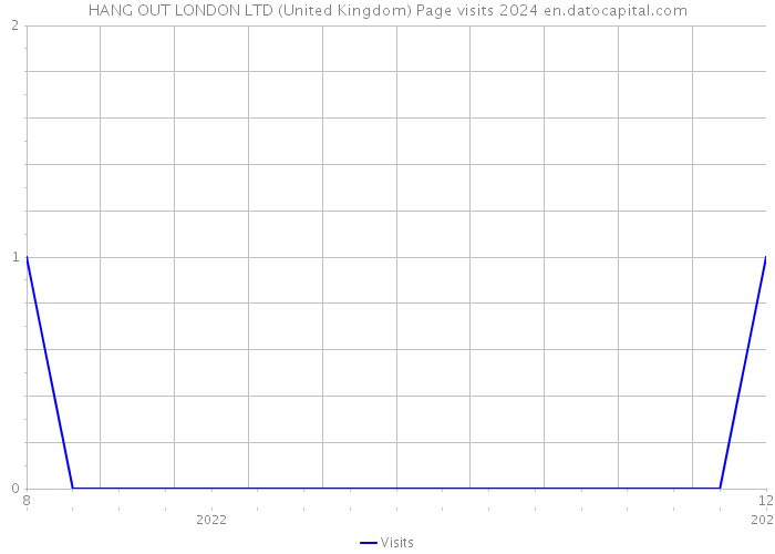 HANG OUT LONDON LTD (United Kingdom) Page visits 2024 
