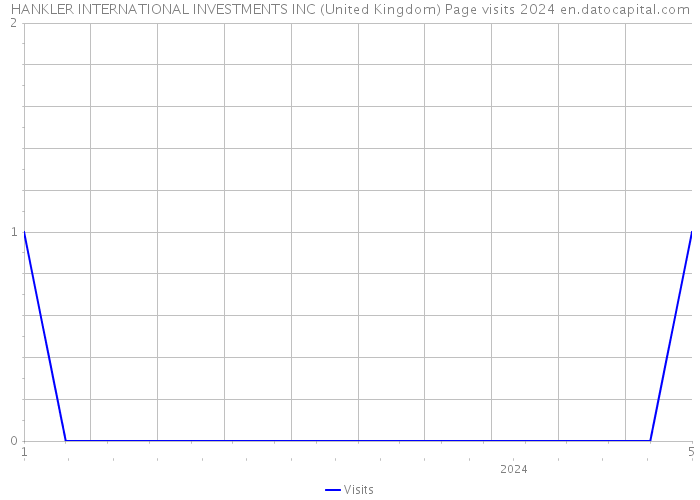 HANKLER INTERNATIONAL INVESTMENTS INC (United Kingdom) Page visits 2024 