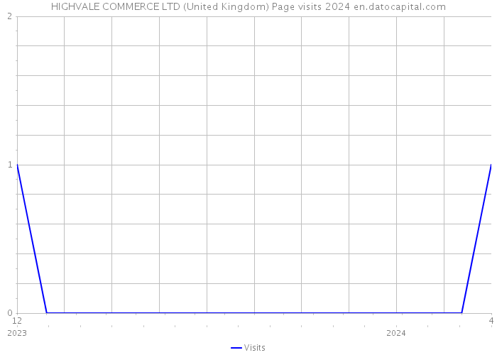 HIGHVALE COMMERCE LTD (United Kingdom) Page visits 2024 