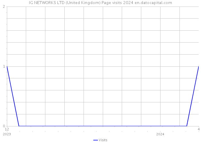 IG NETWORKS LTD (United Kingdom) Page visits 2024 