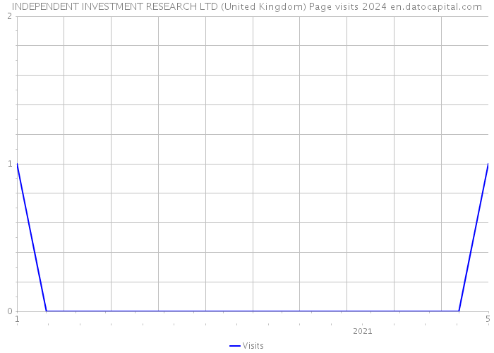 INDEPENDENT INVESTMENT RESEARCH LTD (United Kingdom) Page visits 2024 