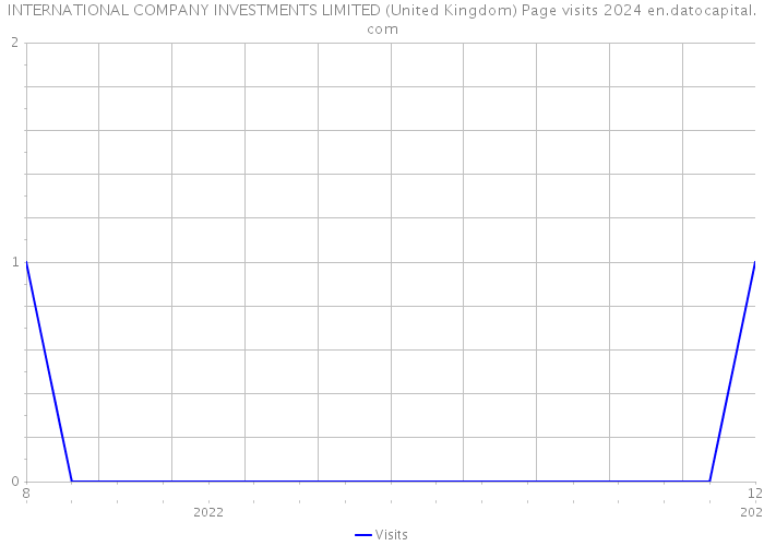 INTERNATIONAL COMPANY INVESTMENTS LIMITED (United Kingdom) Page visits 2024 