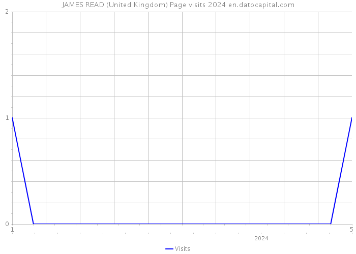 JAMES READ (United Kingdom) Page visits 2024 