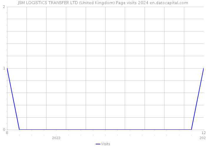 JSM LOGISTICS TRANSFER LTD (United Kingdom) Page visits 2024 