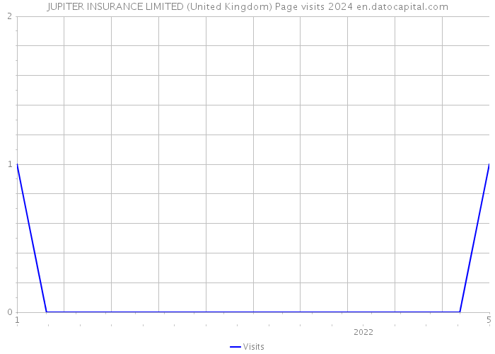 JUPITER INSURANCE LIMITED (United Kingdom) Page visits 2024 
