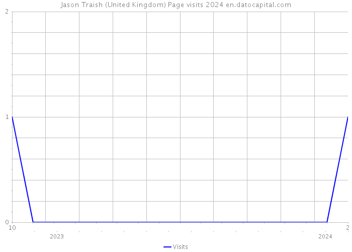 Jason Traish (United Kingdom) Page visits 2024 