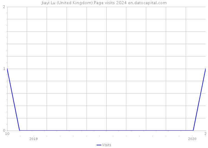 Jiayi Lu (United Kingdom) Page visits 2024 