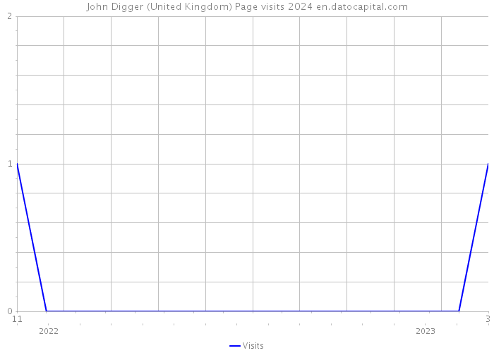 John Digger (United Kingdom) Page visits 2024 