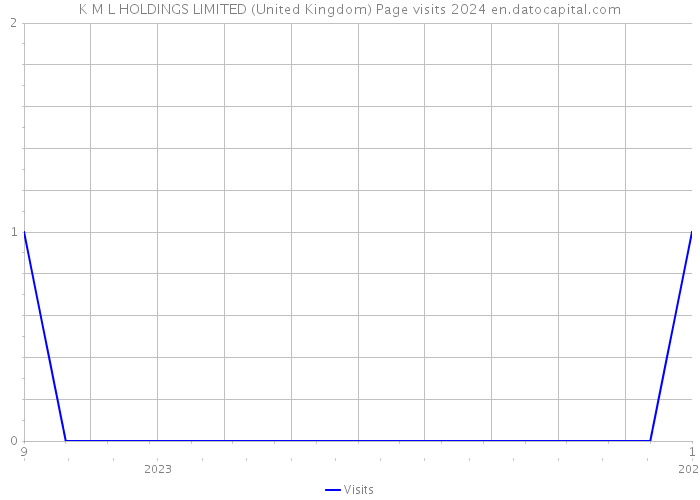 K M L HOLDINGS LIMITED (United Kingdom) Page visits 2024 
