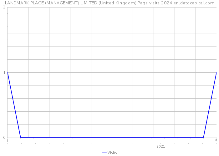 LANDMARK PLACE (MANAGEMENT) LIMITED (United Kingdom) Page visits 2024 