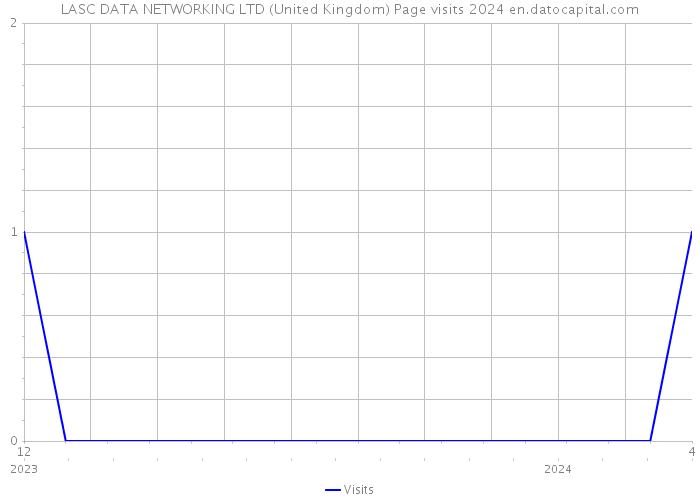 LASC DATA NETWORKING LTD (United Kingdom) Page visits 2024 