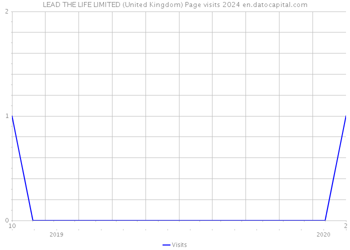 LEAD THE LIFE LIMITED (United Kingdom) Page visits 2024 