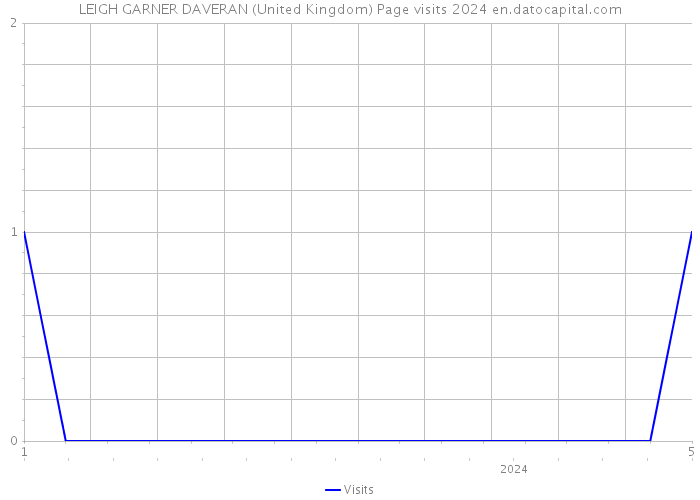 LEIGH GARNER DAVERAN (United Kingdom) Page visits 2024 